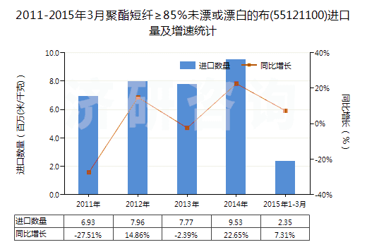 2011-2015年3月聚酯短纖≥85%未漂或漂白的布(55121100)進(jìn)口量及增速統(tǒng)計